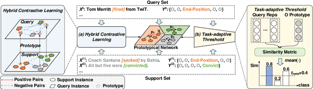 Figure 3 for HCL-TAT: A Hybrid Contrastive Learning Method for Few-shot Event Detection with Task-Adaptive Threshold