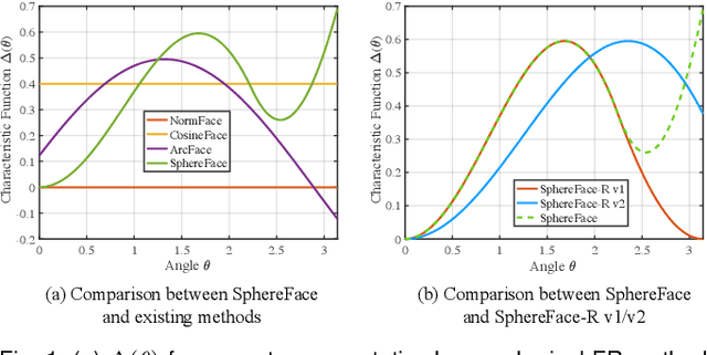 Figure 2 for SphereFace Revived: Unifying Hyperspherical Face Recognition