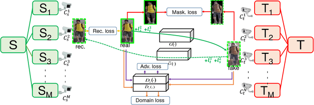 Figure 3 for M2M-GAN: Many-to-Many Generative Adversarial Transfer Learning for Person Re-Identification