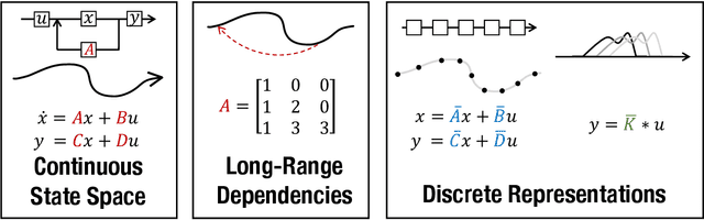 Figure 1 for Efficiently Modeling Long Sequences with Structured State Spaces