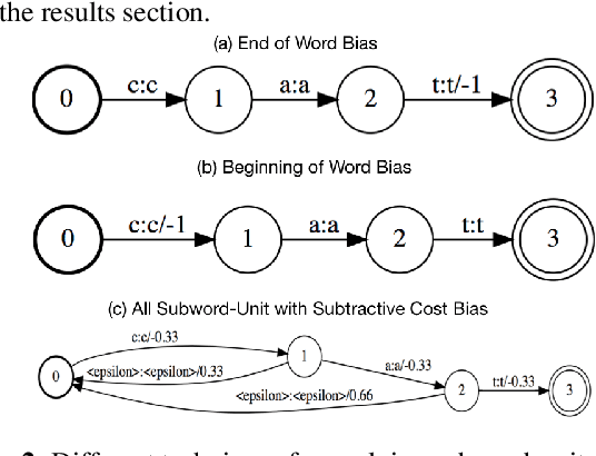 Figure 3 for Deep context: end-to-end contextual speech recognition