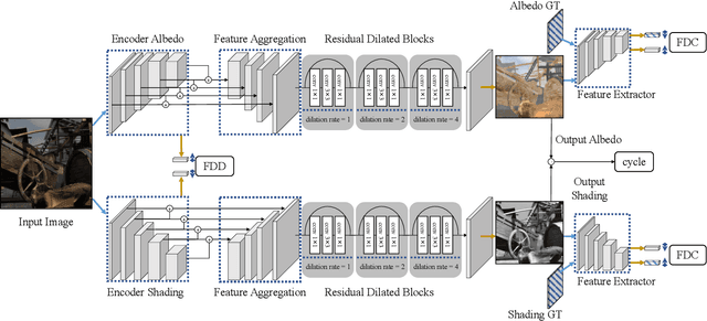 Figure 1 for Discriminative feature encoding for intrinsic image decomposition