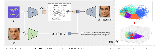 Figure 2 for Make a Face: Towards Arbitrary High Fidelity Face Manipulation