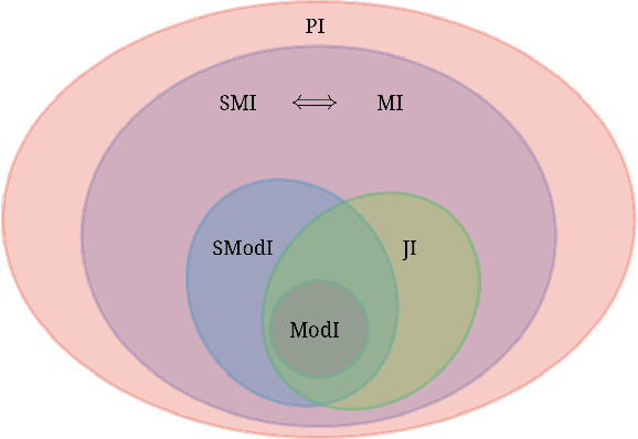 Figure 1 for Submodular Combinatorial Information Measures with Applications in Machine Learning