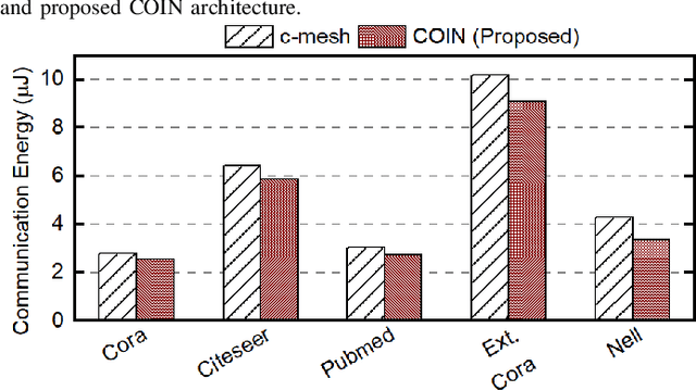 Figure 3 for COIN: Communication-Aware In-Memory Acceleration for Graph Convolutional Networks