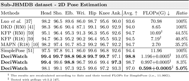 Figure 2 for DeciWatch: A Simple Baseline for 10x Efficient 2D and 3D Pose Estimation