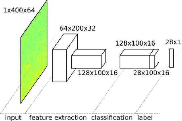 Figure 3 for Efficient Convolutional Neural Network For Audio Event Detection
