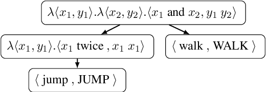 Figure 3 for Improving Compositional Generalization with Latent Structure and Data Augmentation