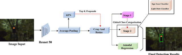 Figure 1 for A Hierarchical Deep Architecture and Mini-Batch Selection Method For Joint Traffic Sign and Light Detection