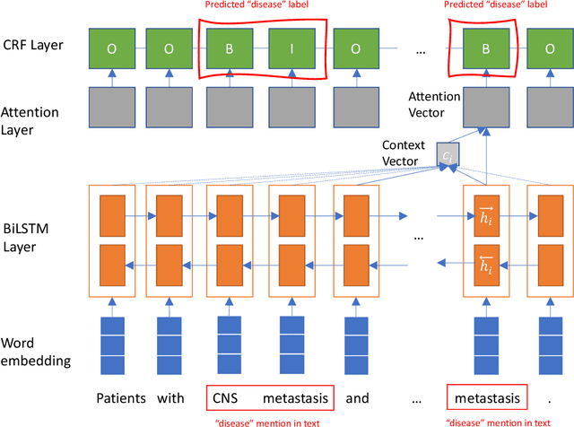 Figure 1 for Attention-Based LSTM Network for COVID-19 Clinical Trial Parsing