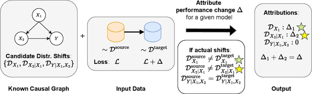 Figure 1 for "Why did the Model Fail?": Attributing Model Performance Changes to Distribution Shifts