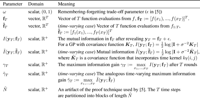 Figure 2 for Gaussian Process Bandit Optimization of the Thermodynamic Variational Objective