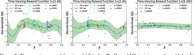 Figure 3 for Gaussian Process Bandit Optimization of the Thermodynamic Variational Objective