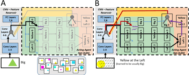 Figure 3 for Bootstrapping Concept Formation in Small Neural Networks