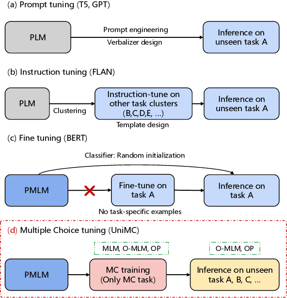 Figure 1 for Zero-Shot Learners for Natural Language Understanding via a Unified Multiple Choice Perspective