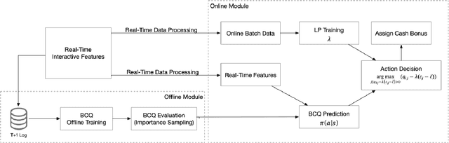 Figure 3 for BCRLSP: An Offline Reinforcement Learning Framework for Sequential Targeted Promotion