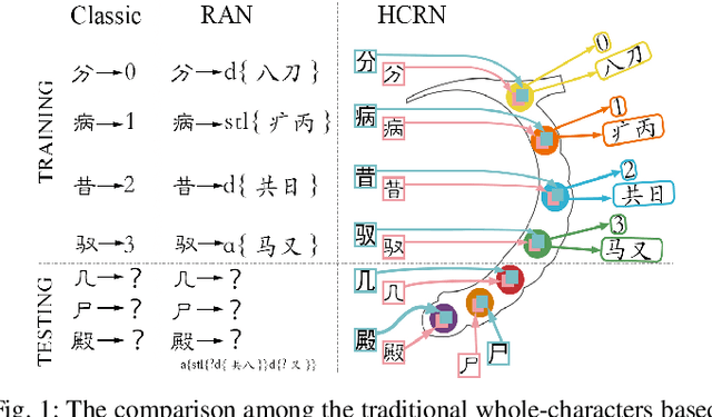 Figure 1 for Hippocampus-heuristic Character Recognition Network for Zero-shot Learning