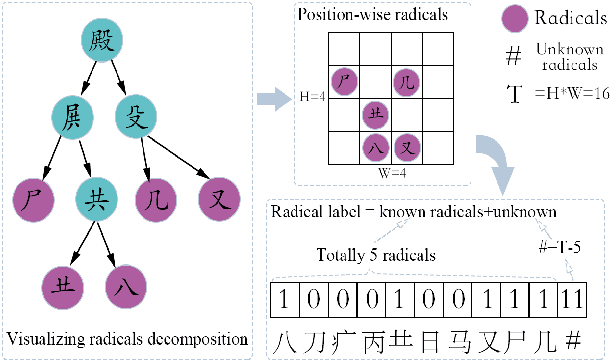 Figure 2 for Hippocampus-heuristic Character Recognition Network for Zero-shot Learning