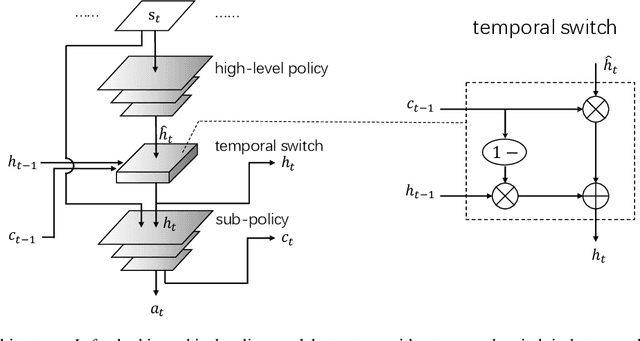 Figure 1 for Temporal-adaptive Hierarchical Reinforcement Learning