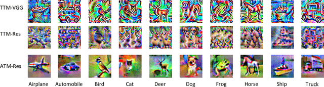 Figure 3 for Robust or Private? Adversarial Training Makes Models More Vulnerable to Privacy Attacks