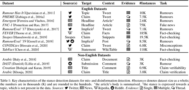 Figure 1 for A Survey on Stance Detection for Mis- and Disinformation Identification