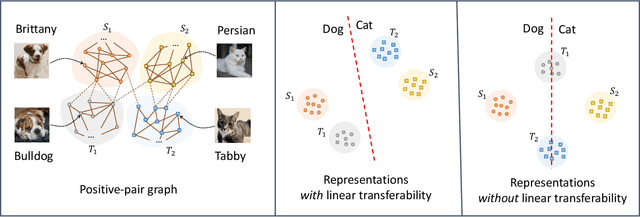 Figure 1 for Beyond Separability: Analyzing the Linear Transferability of Contrastive Representations to Related Subpopulations
