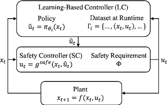 Figure 1 for Runtime-Safety-Guided Policy Repair