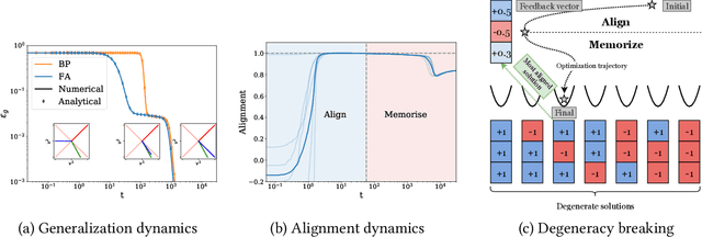 Figure 3 for The dynamics of learning with feedback alignment