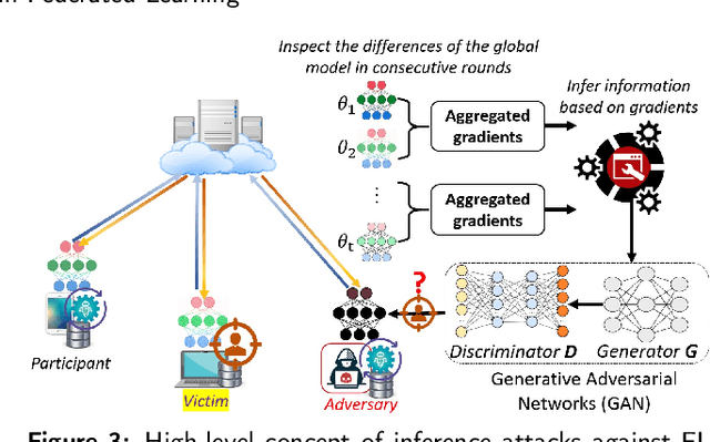 Figure 4 for Privacy Preservation in Federated Learning: Insights from the GDPR Perspective