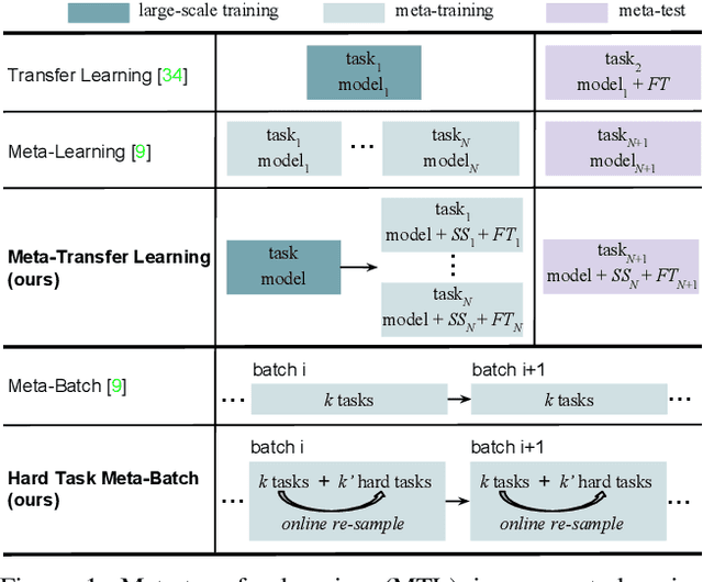 Figure 1 for Meta-Transfer Learning for Few-Shot Learning