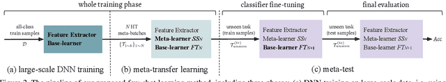 Figure 3 for Meta-Transfer Learning for Few-Shot Learning