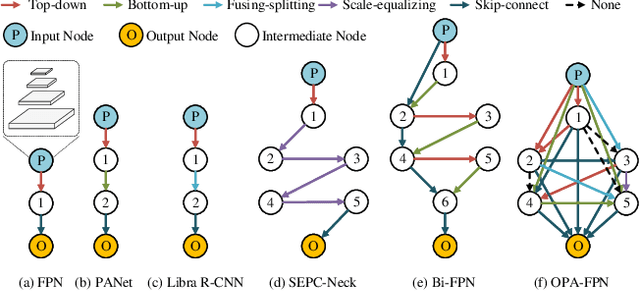 Figure 1 for OPANAS: One-Shot Path Aggregation Network Architecture Search for Object Detection
