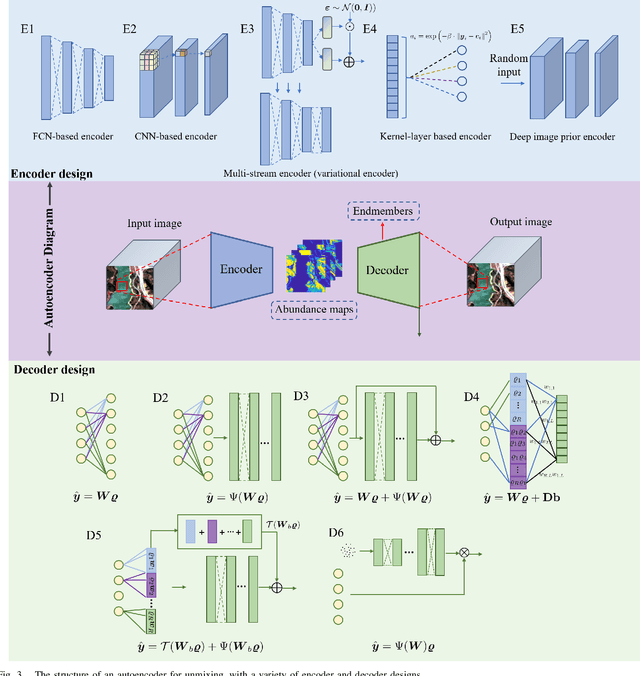 Figure 3 for Integration of Physics-Based and Data-Driven Models for Hyperspectral Image Unmixing