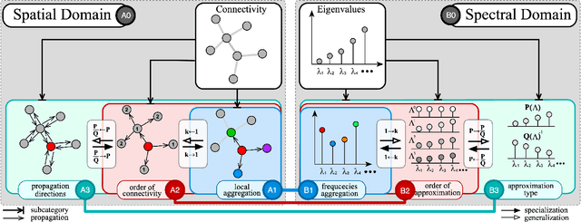 Figure 1 for Bridging the Gap between Spatial and Spectral Domains: A Survey on Graph Neural Networks