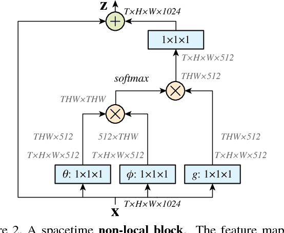 Figure 3 for Non-local Neural Networks
