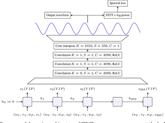 Figure 1 for SING: Symbol-to-Instrument Neural Generator