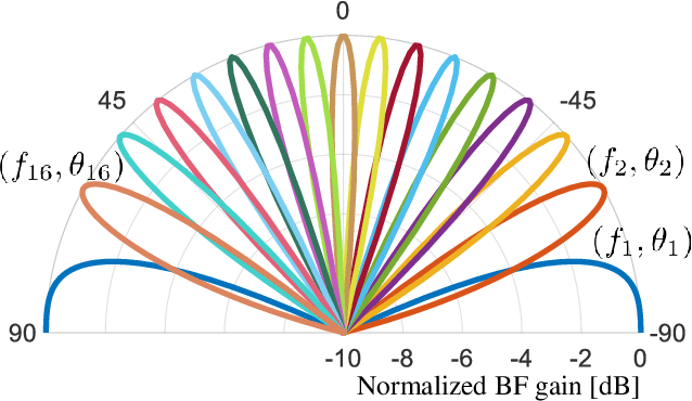 Figure 2 for Wideband Beamforming with Rainbow Beam Training using Reconfigurable True-Time-Delay Arrays for Millimeter-Wave Wireless