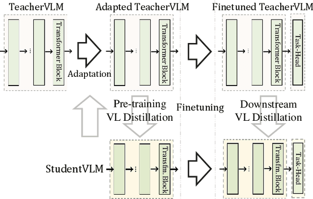 Figure 1 for Compressing Visual-linguistic Model via Knowledge Distillation