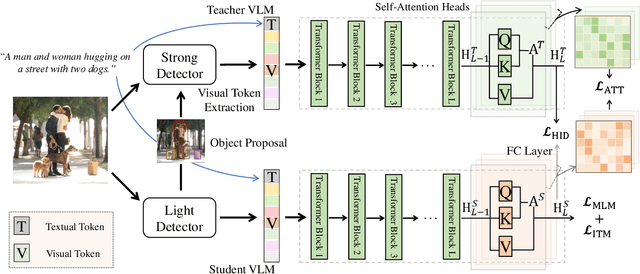 Figure 3 for Compressing Visual-linguistic Model via Knowledge Distillation