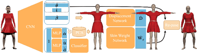 Figure 1 for BCNet: Learning Body and Cloth Shape from A Single Image