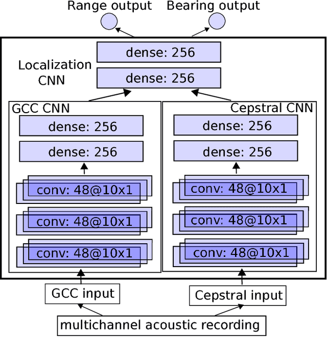 Figure 2 for Sound Source Localization in a Multipath Environment Using Convolutional Neural Networks