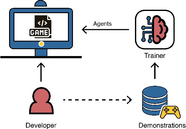 Figure 1 for Towards Informed Design and Validation Assistance in Computer Games Using Imitation Learning