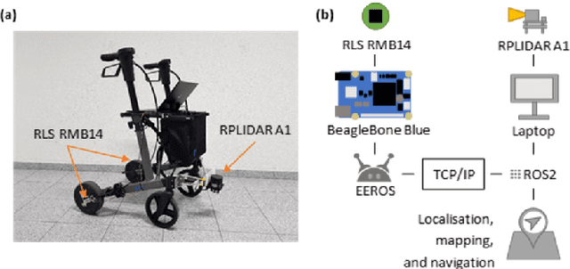Figure 3 for Autonomous Rollator: A Case Study in the Agebots Project