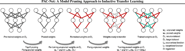 Figure 3 for PAC-Net: A Model Pruning Approach to Inductive Transfer Learning