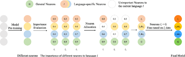 Figure 1 for Importance-based Neuron Allocation for Multilingual Neural Machine Translation