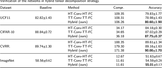 Figure 4 for Hybrid Tensor Decomposition in Neural Network Compression