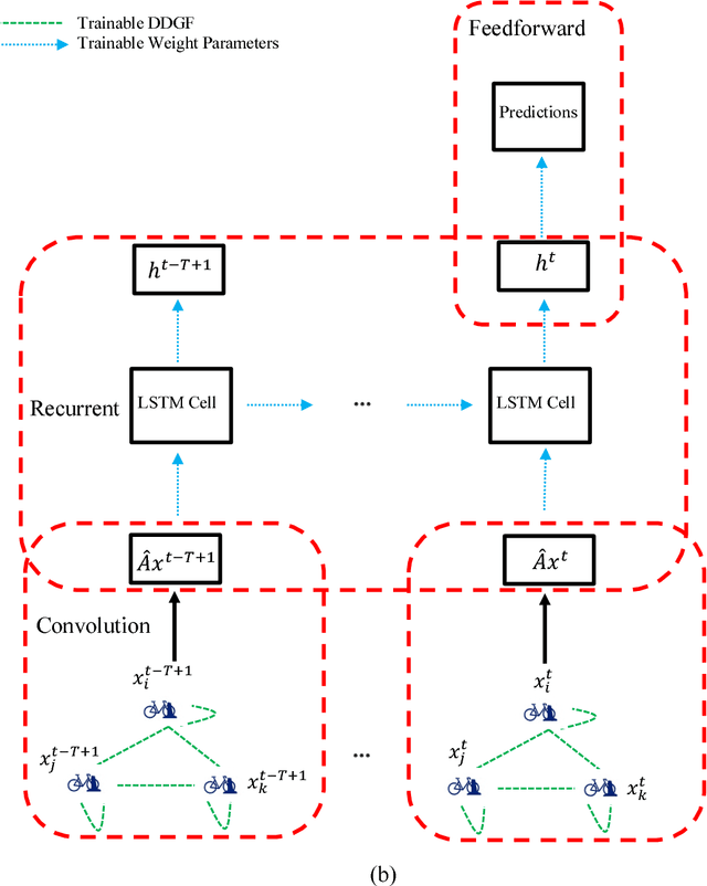 Figure 1 for Predicting Station-level Hourly Demands in a Large-scale Bike-sharing Network: A Graph Convolutional Neural Network Approach