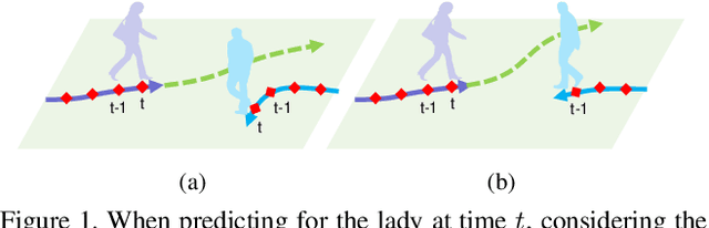 Figure 1 for SR-LSTM: State Refinement for LSTM towards Pedestrian Trajectory Prediction