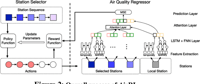 Figure 3 for AirRL: A Reinforcement Learning Approach to Urban Air Quality Inference