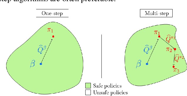 Figure 1 for Offline RL Without Off-Policy Evaluation